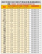 油價漲！預測上調35元/噸，油價調整10月9日開啟