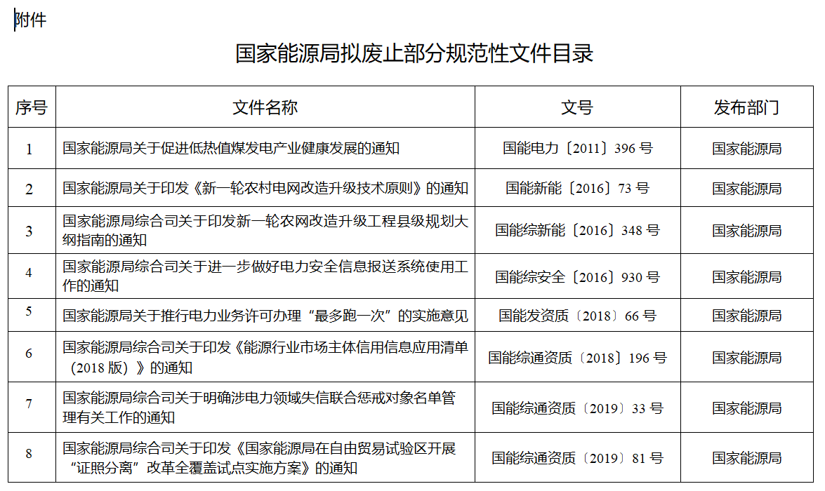 涉及煤電等！國家能源局就廢止部分規范性文件公開征求意見